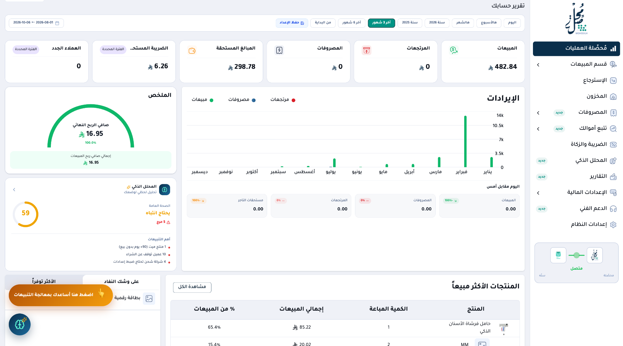 لوحة تحكم مُحصِّلة الفعلية تعرض المبيعات والمصروفات وصافي الربح